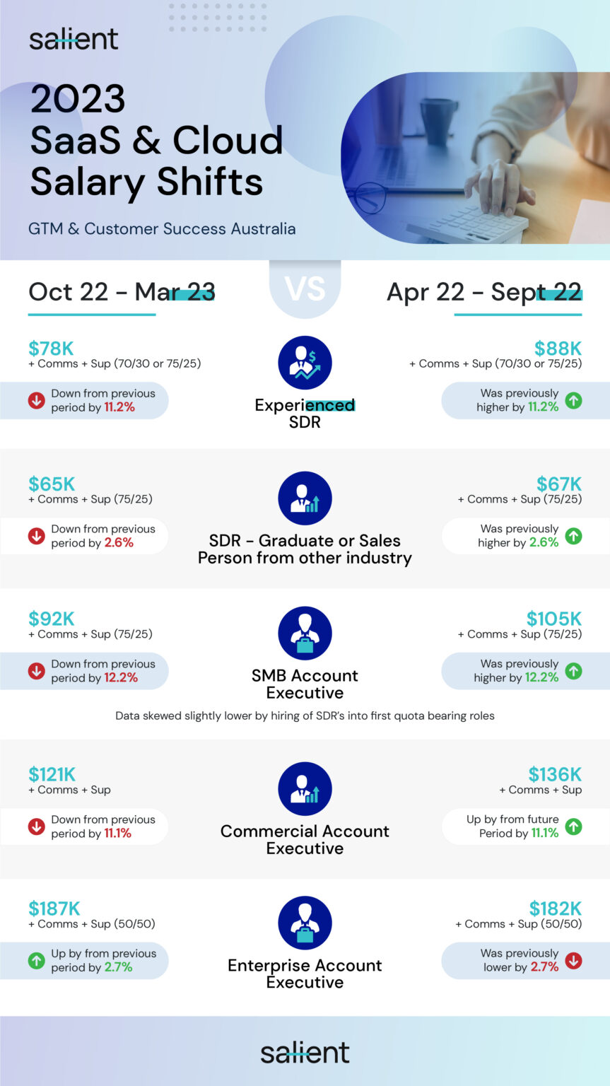 Saas & Cloud Salary Shifts Inforgraph