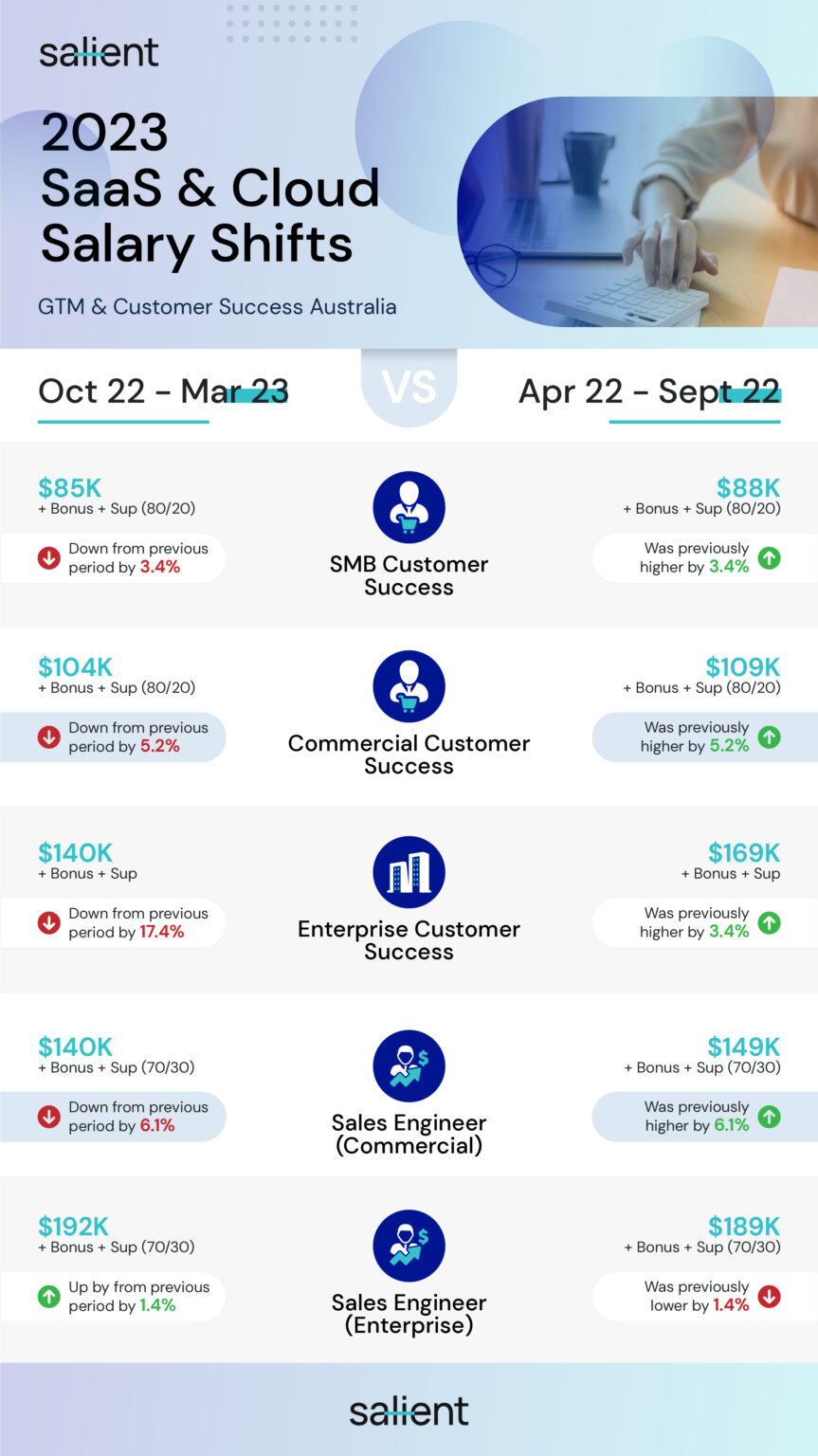 Saas & Cloud Salary Shifts Inforgraph